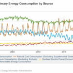 Which Best Describes How Fossil Fuels Form Answers