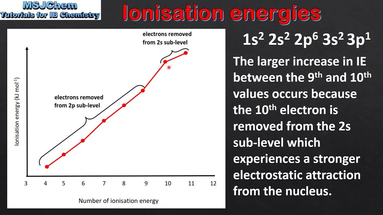 Write An Equation With State Symbols To Represent The Second Ionisation 