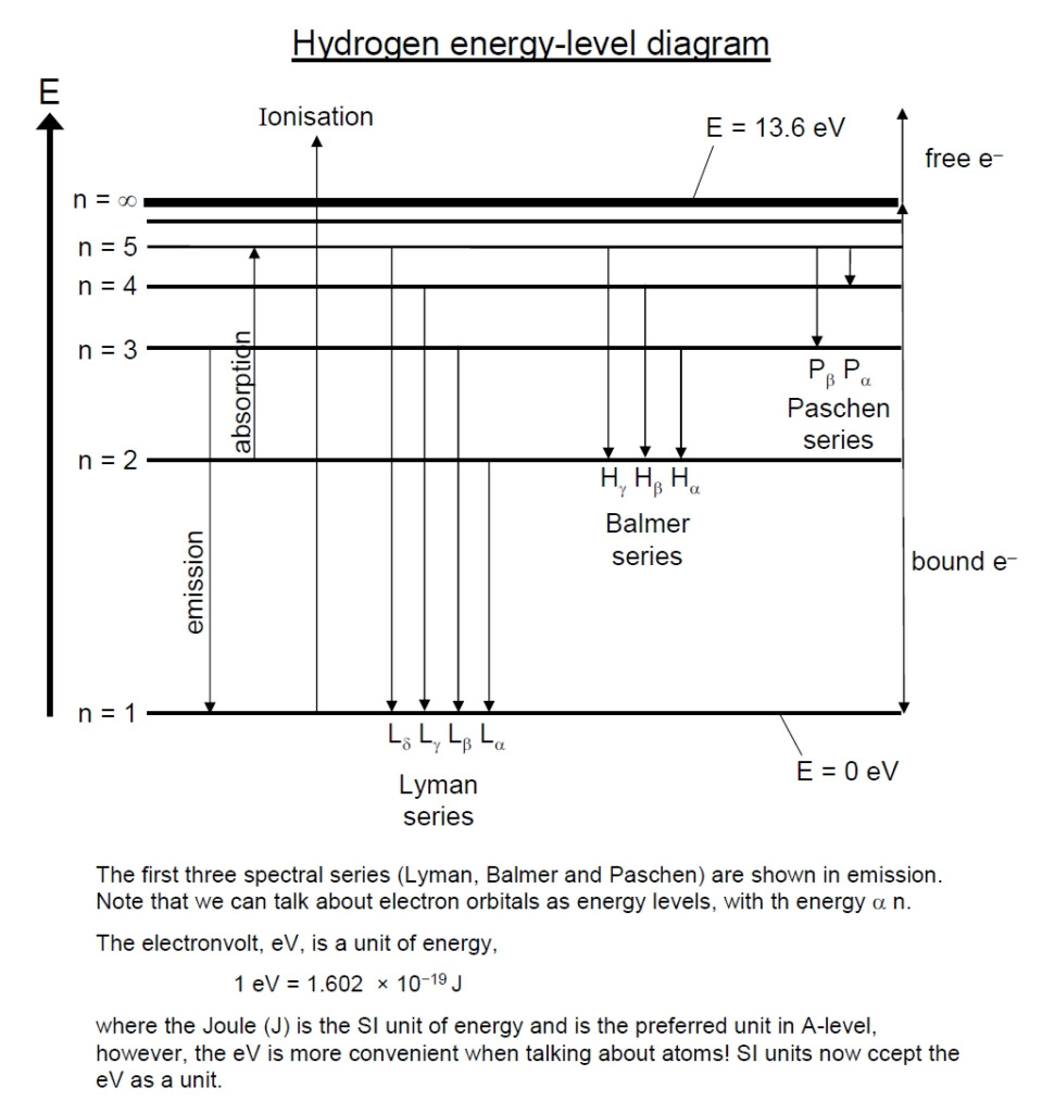 Atomic Spectra