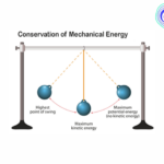 Conservation Of Mechanical Energy Kinetic Potential Energy Conservation