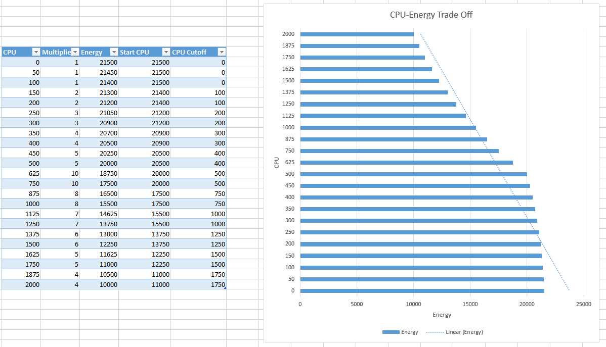 CPU Energy Trade Off Robocraft