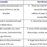 Difference Between Renewable Nonrenewable Energy 7th Grade Worksheet