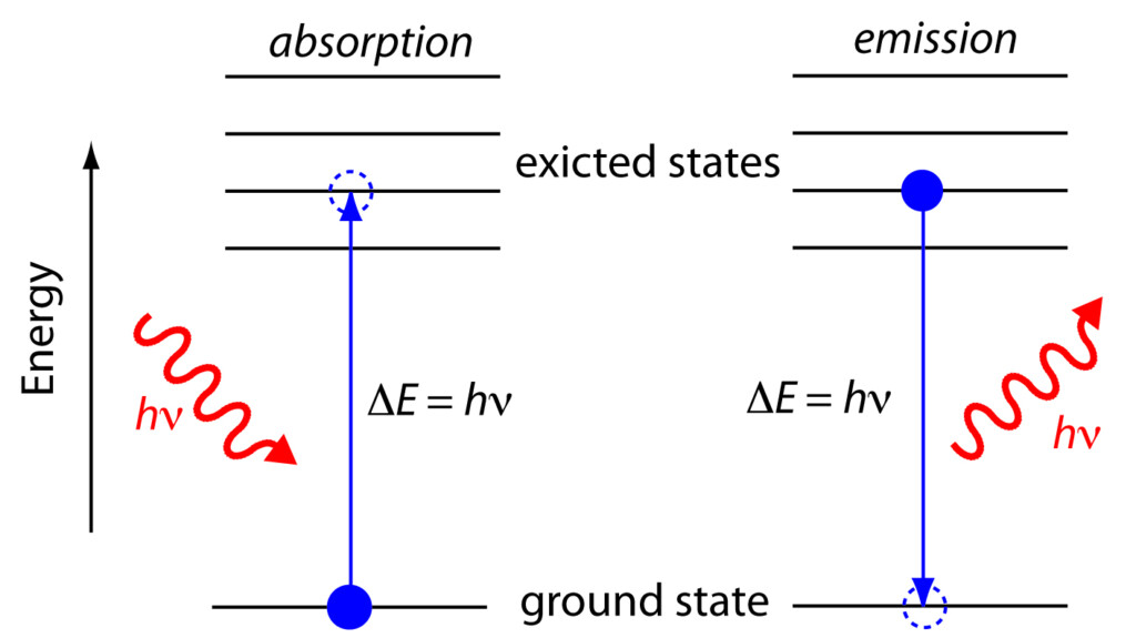 Does An Electron Move From One Allowed Orbit To Another Only When It 