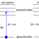 Does An Electron Move From One Allowed Orbit To Another Only When It