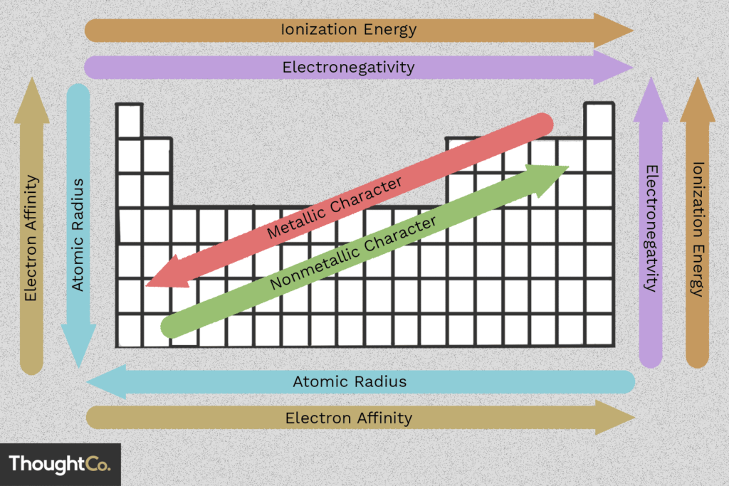 Easy To Use Chart Of Periodic Table Trends Science Notes Ionization 