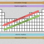 Easy To Use Chart Of Periodic Table Trends Science Notes Ionization