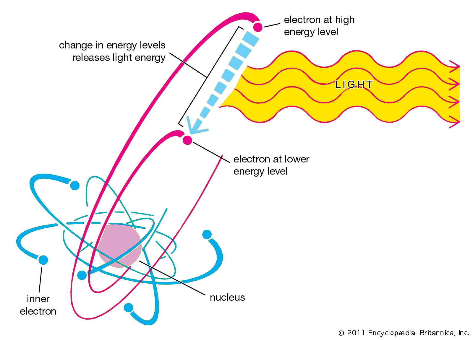 Emission Physics Britannica