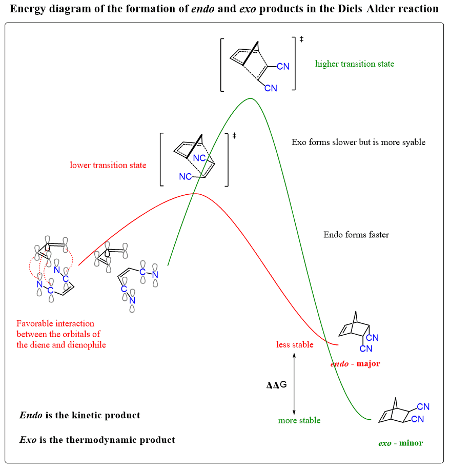 Endo And Exo Products Of Diels Alder Reaction With Practice Problems