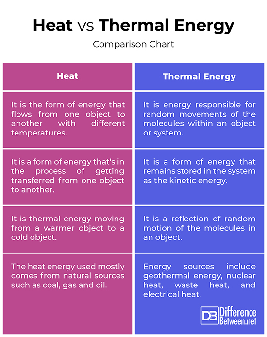 Explain The Difference And The Relationship Between Heat And