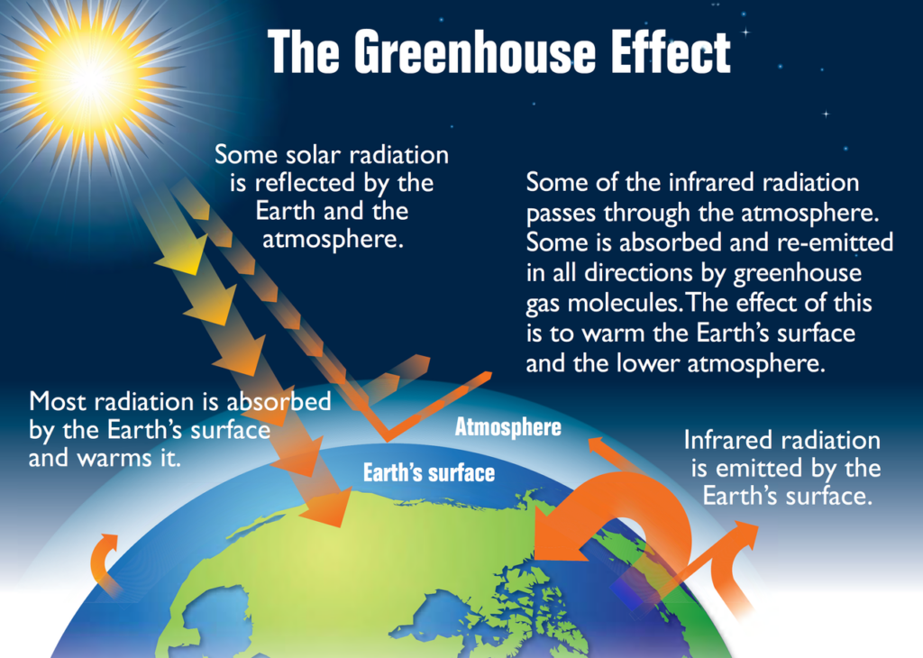 Heat Transfer In The Atmosphere Physical Geography