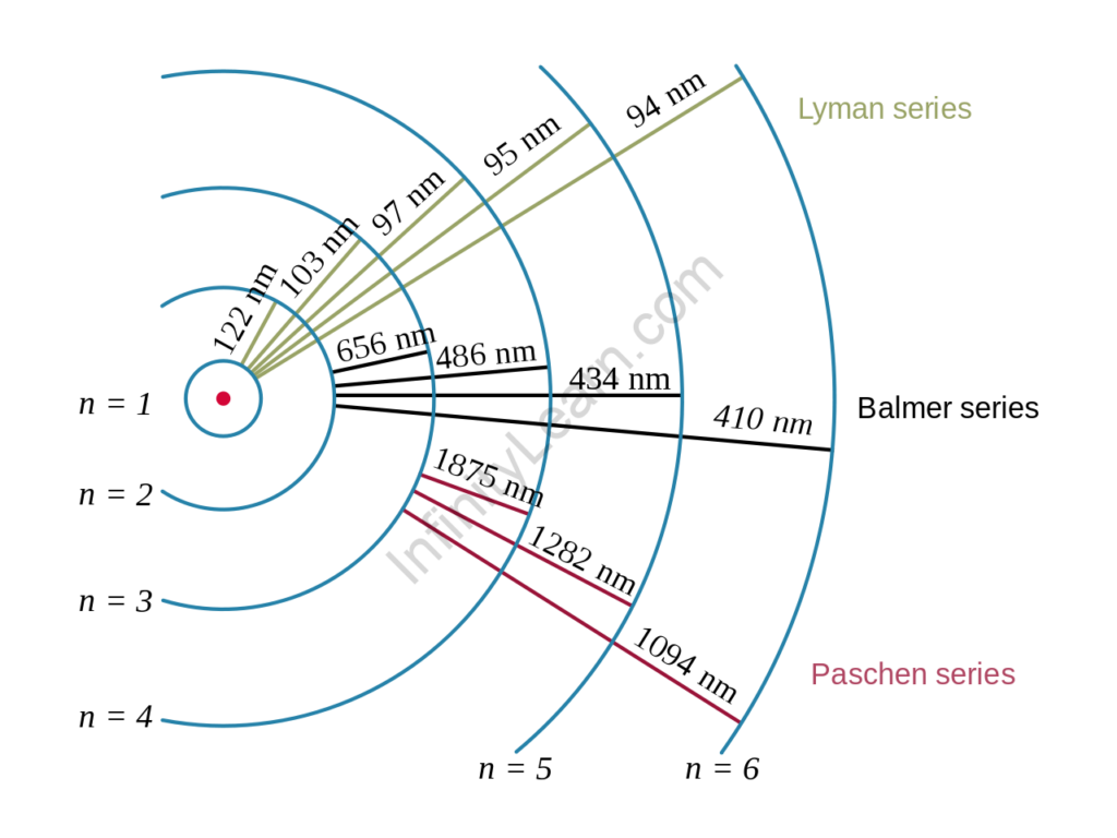 Important Topic Of Physics Hydrogen Spectrum Infinity Learn