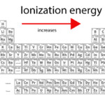 Ionization Energy Trend Surfguppy Chemistry Made Easy For Visual