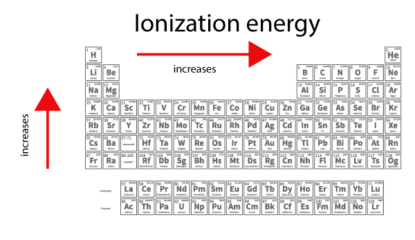 Ionization Energy Trend Surfguppy Chemistry Made Easy For Visual 