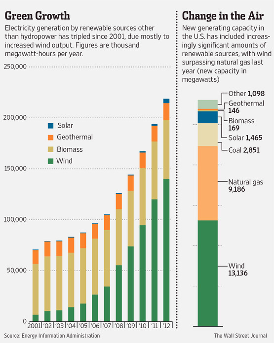 Six Myths About Renewable Energy WSJ