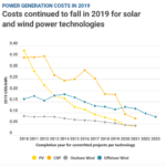 The Cost Of Renewable Energy Is Increasingly Undercutting Fossils