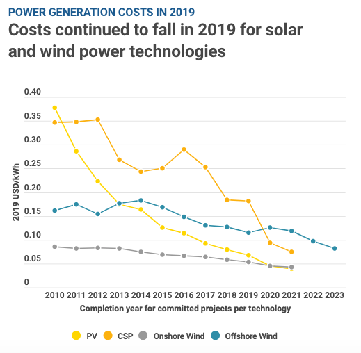 The Cost Of Renewable Energy Is Increasingly Undercutting Fossils 